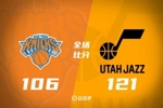 🏀马卡34+9 塞克斯顿下半场20分 OG27分 爵士终结尼克斯4连胜
