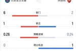 拉锯战！半场数据：阿森纳2射1正进1球，巴黎6射门1射正